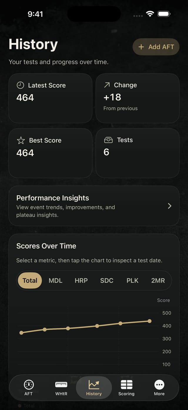 FPKT History showing saved AFT results and an event score chart